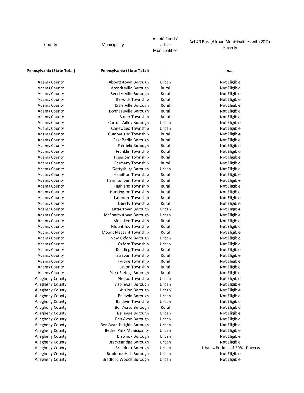 County Municipality Act 40 Rural / Urban Municpalities Act 40 Rural