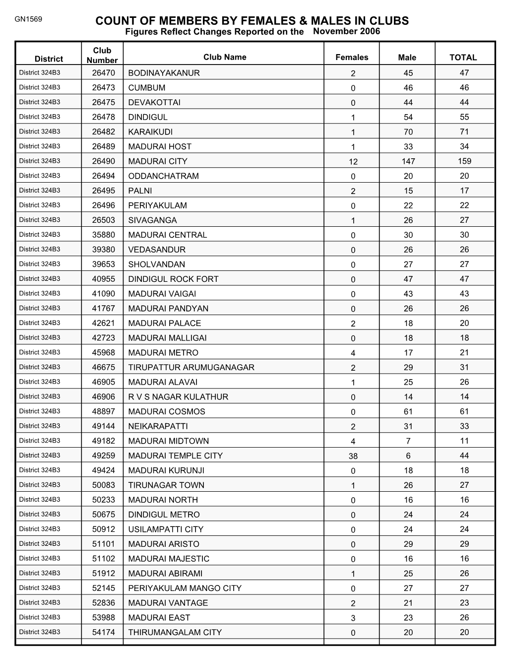 Count of Members by Females & Males in Clubs