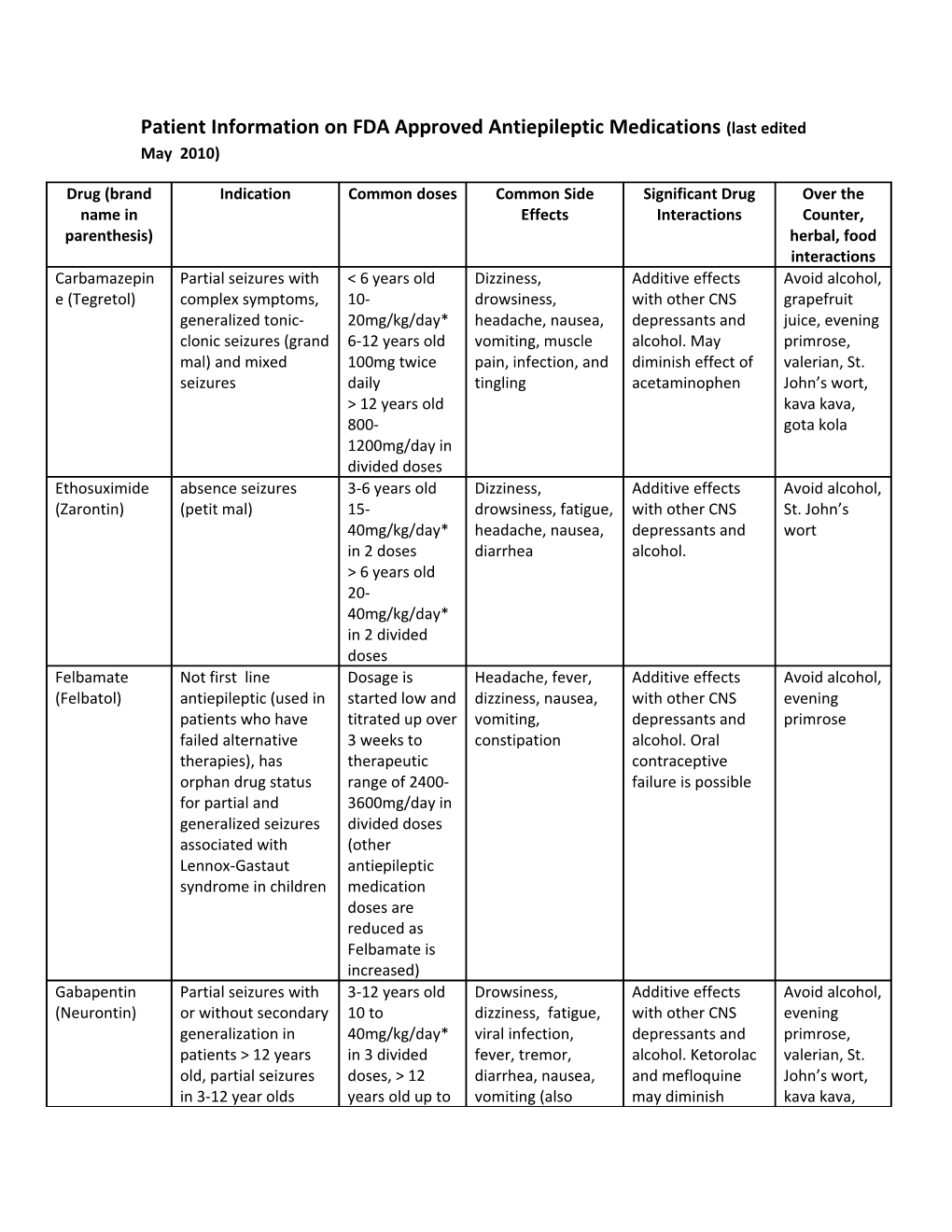 Patient Information on FDA Approved Antiepileptic Medications (Last Edited May 2010)