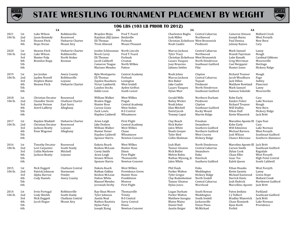 State Wrestling Tournament Placement by Weight