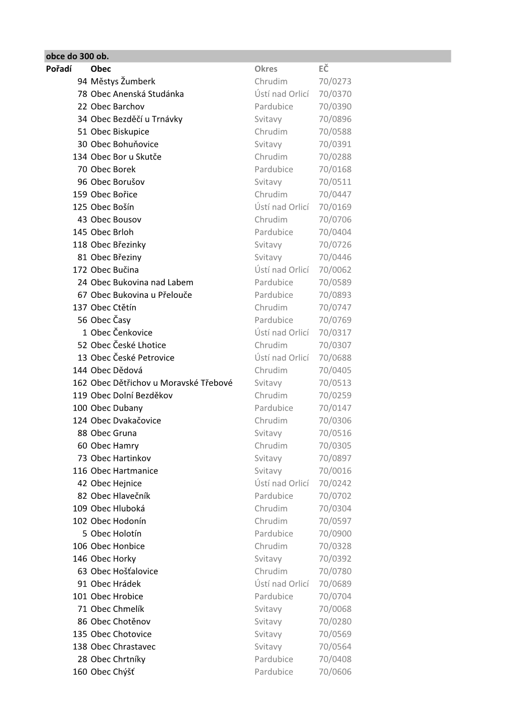 Obce Do 300 Ob. Pořadí Obec Okres EČ 94 Městys Žumberk Chrudim 70