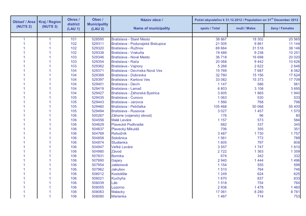 Názov Obce / Name of Municipality 1 1 101 528595 Bratislava