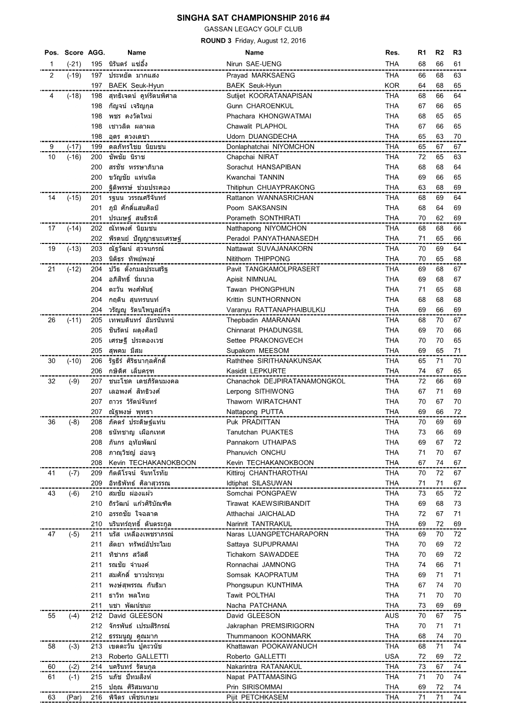 SINGHA SAT CHAMPIONSHIP 2016 #4 GASSAN LEGACY GOLF CLUB ROUND 3 Friday, August 12, 2016 Pos