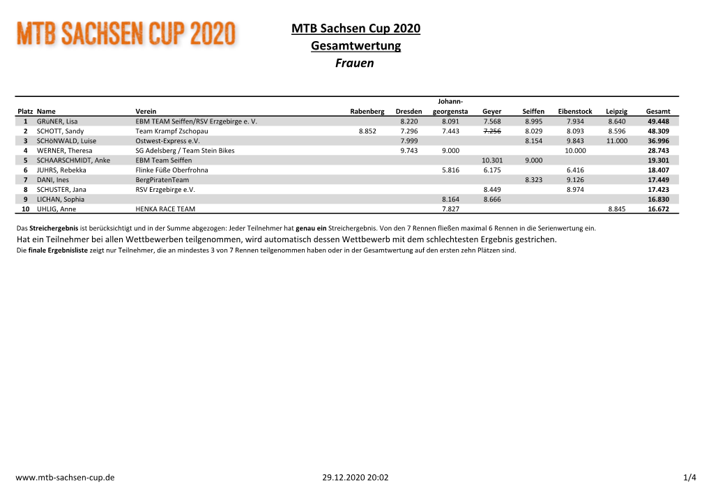 MTB Sachsen Cup 2020 Gesamtwertung Frauen