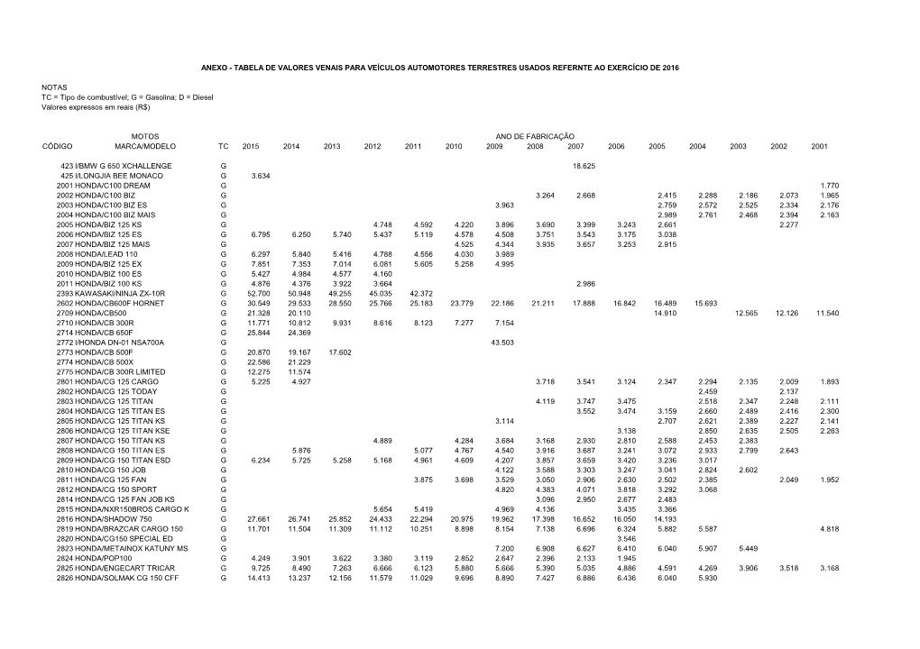 Anexo - Tabela De Valores Venais Para Veículos Automotores Terrestres Usados Refernte Ao Exercício De 2016