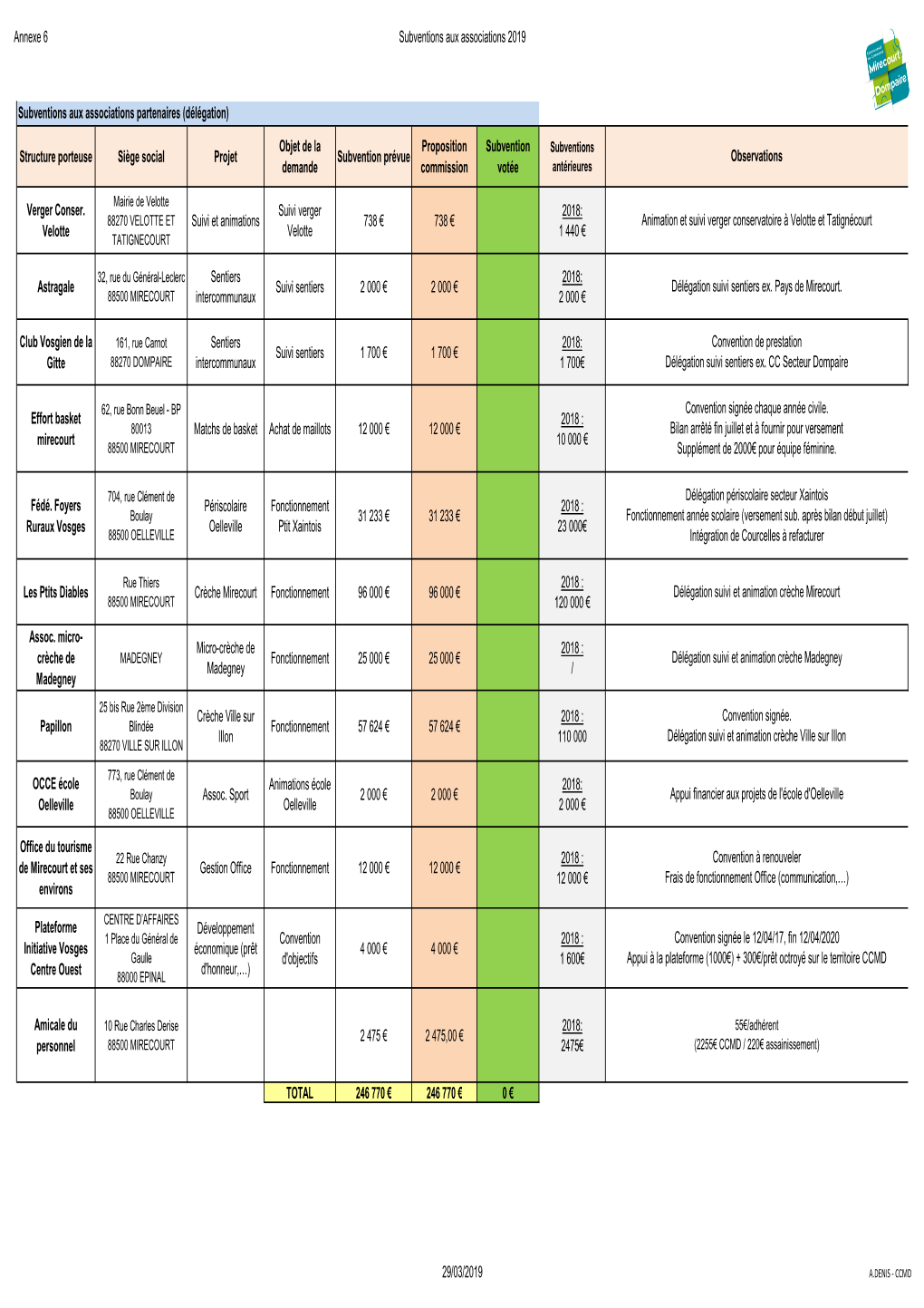 Tableau Dmdes Subventions 2019-CCMD