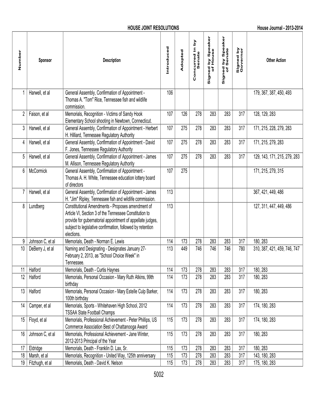 HOUSE JOINT RESOLUTIONS House Journal - 2013-2014