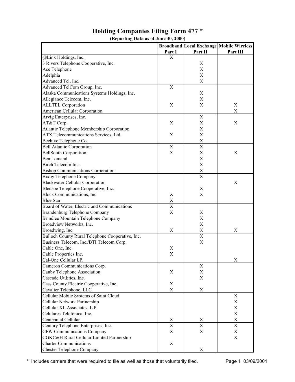 Holding Companies Filing Form 477 * (Reporting Data As of June 30, 2000) Broadband Local Exchange Mobile Wireless Part I Part II Part III @Link Holdings, Inc