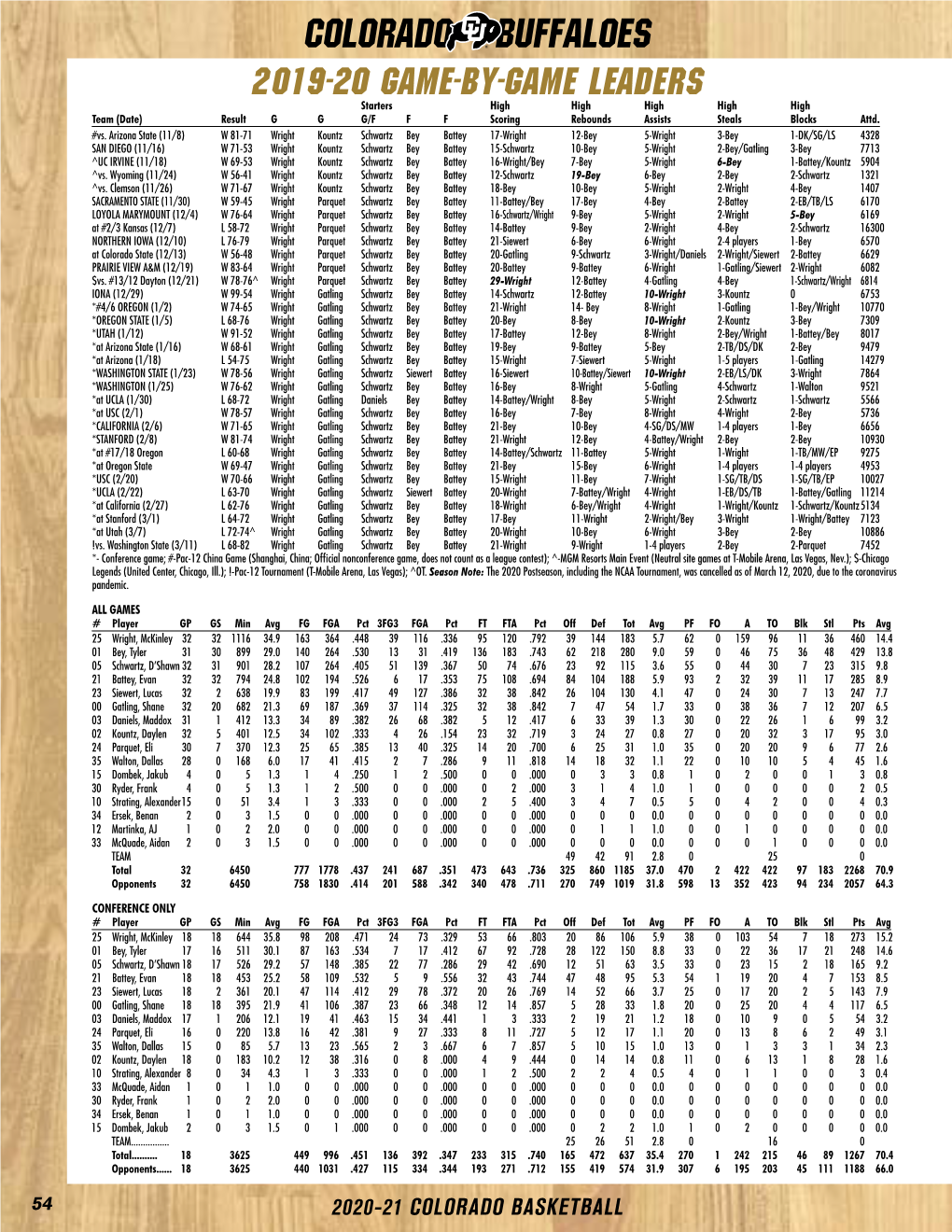 Colorado Buffaloes 2019-20 GAME-BY-GAME Leaders Starters High High High High High Team (Date) Result G G G/F F F Scoring Rebounds Assists Steals Blocks Attd