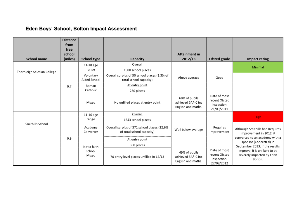 Eden Boys' School, Bolton Impact Assessment