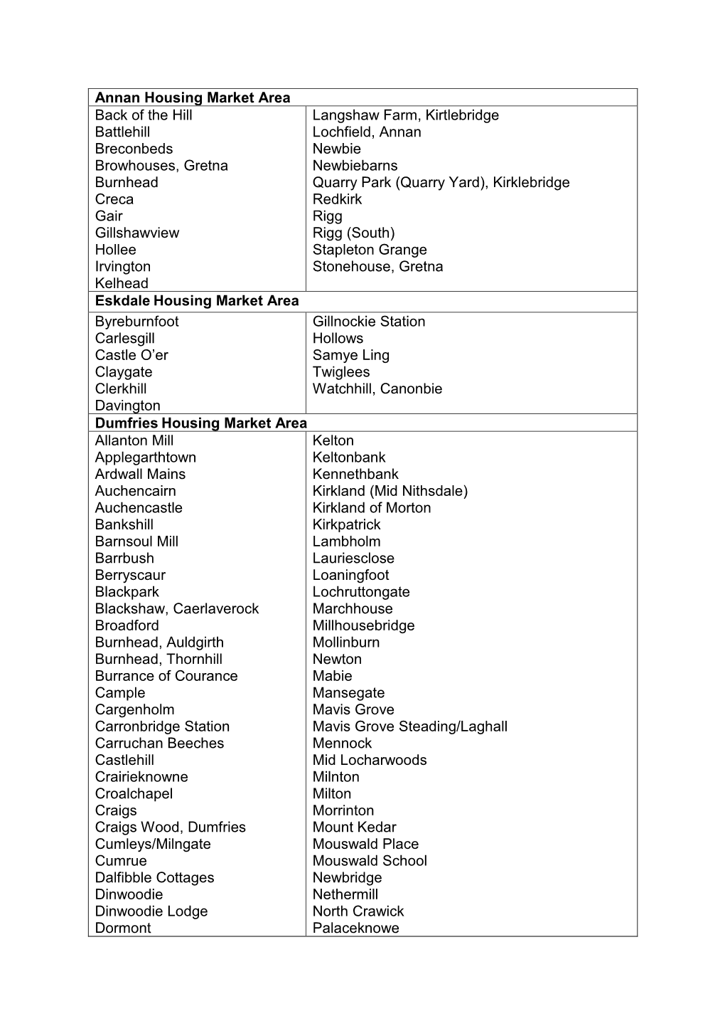 Annan Housing Market Area Back of the Hill Battlehill Breconbeds