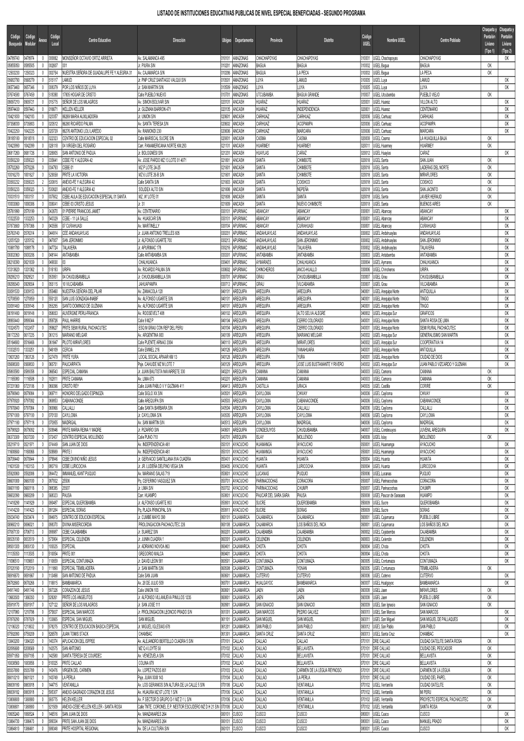 Listado De Instituciones Educativas Publicas De Nivel Especial Beneficiadas - Segundo Programa