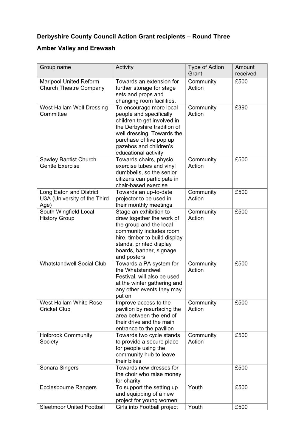 Action Grant Recipients Round 3