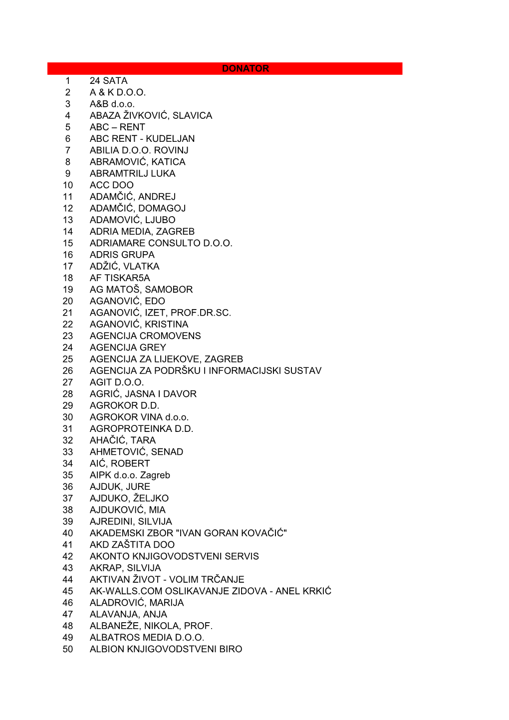 DONATOR 1 24 SATA 2 a & K DOO 3 A&B Doo 4 ABAZA ŽIVKOVIĆ
