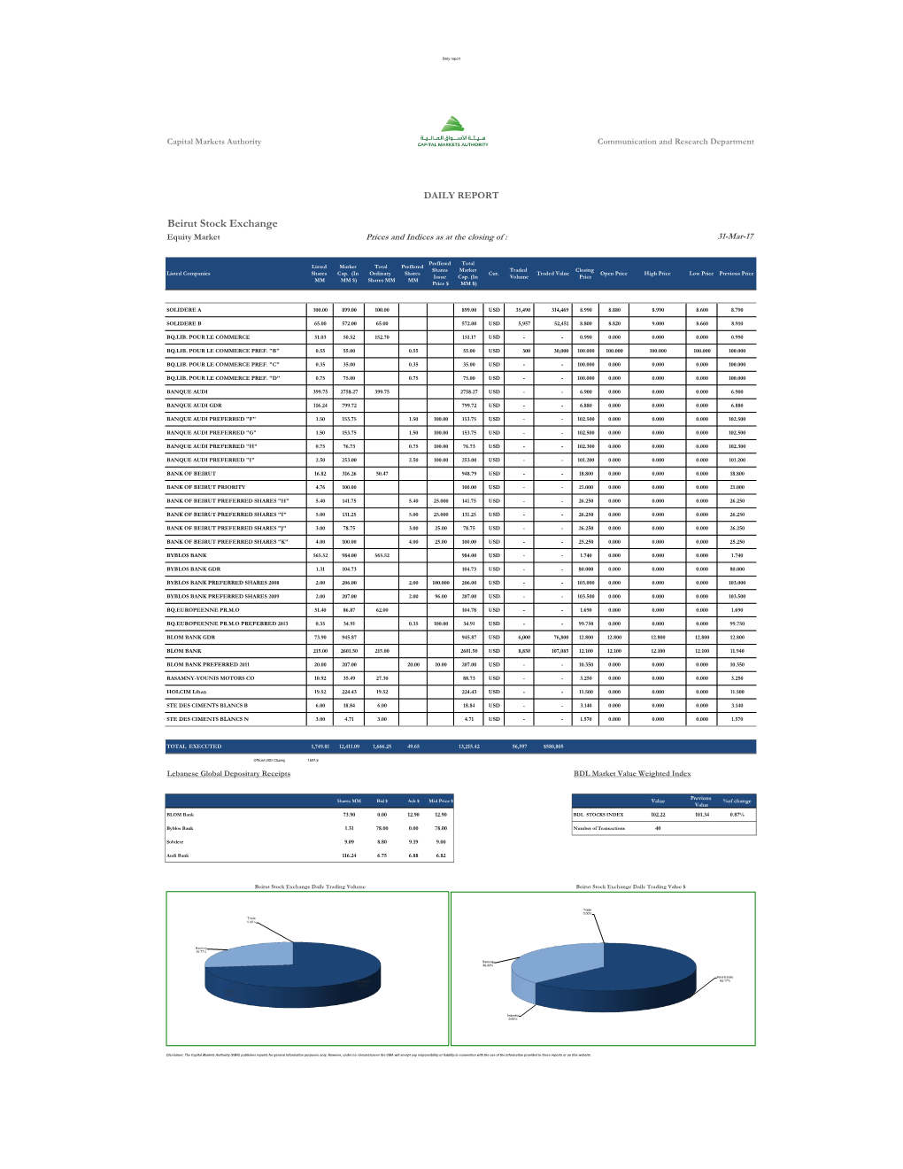 Beirut Stock Exchange Equity Market Prices and Indices As at the Closing of : 31-Mar-17