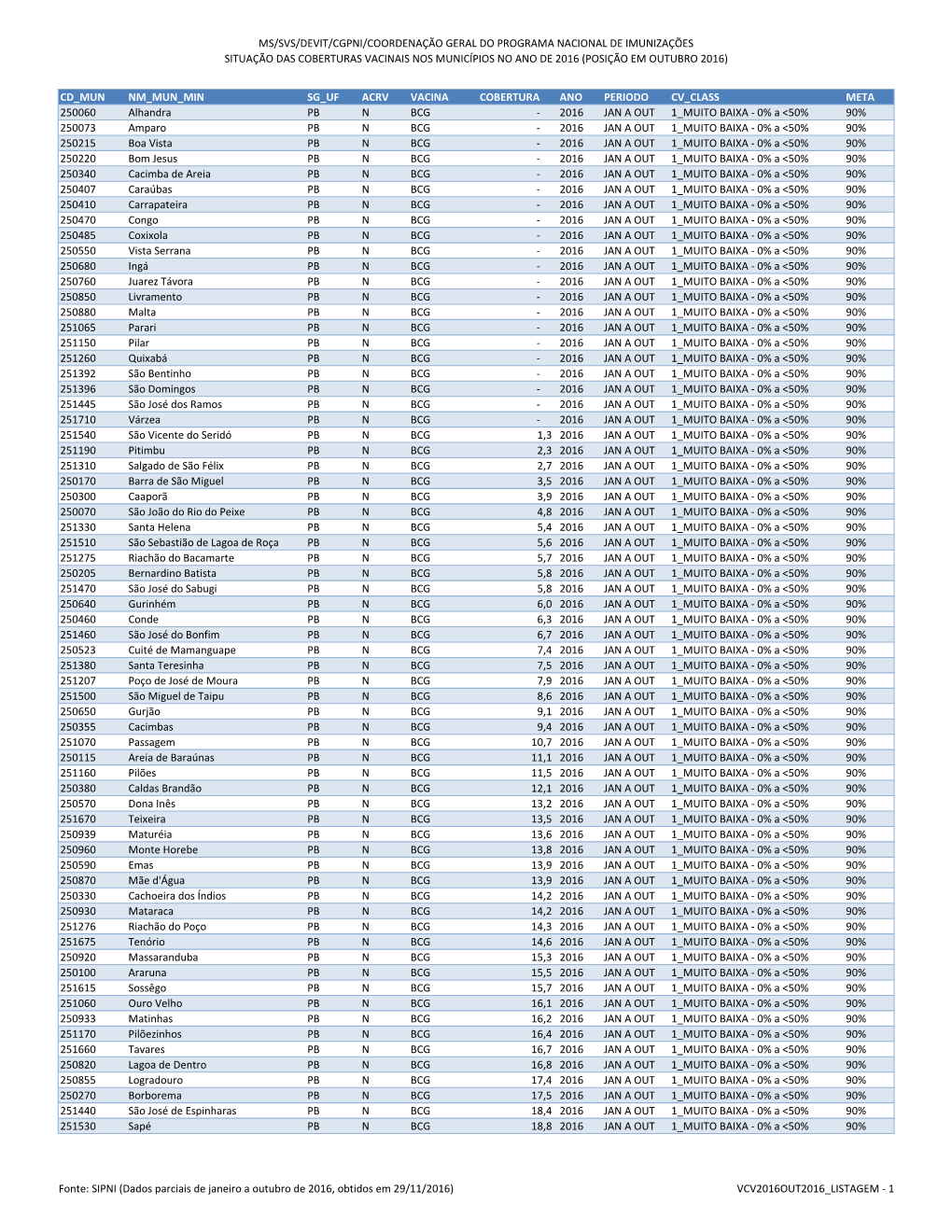 Ms/Svs/Devit/Cgpni/Coordenação Geral Do Programa Nacional De Imunizações Situação Das Coberturas Vacinais Nos Municípios No Ano De 2016 (Posição Em Outubro 2016)