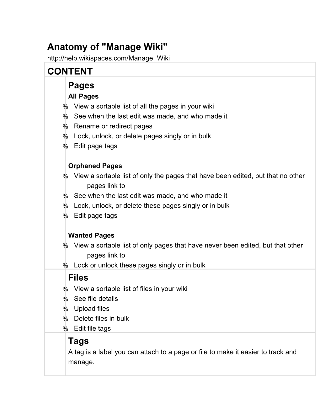 Anatomy of Manage Wiki