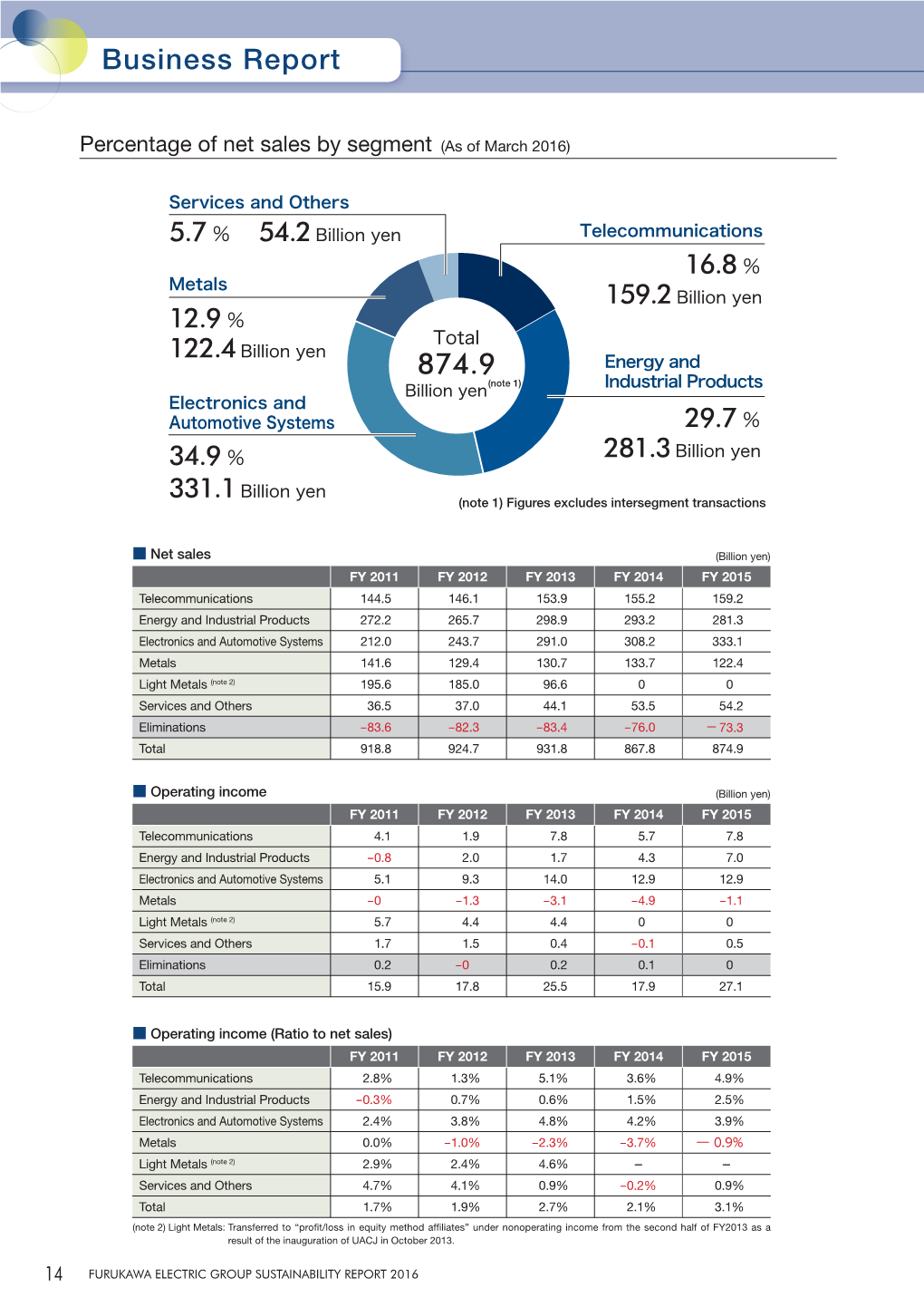 Furukawa Electric Group Sustainability Report 2016 ▶▶▶ サステナビリティレポート2014