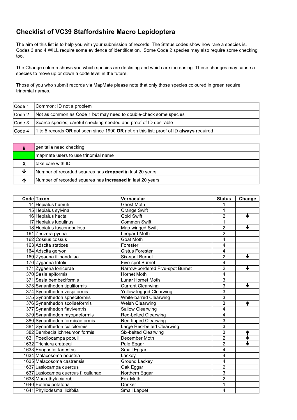 Checklist of VC39 Staffordshire Macro Lepidoptera