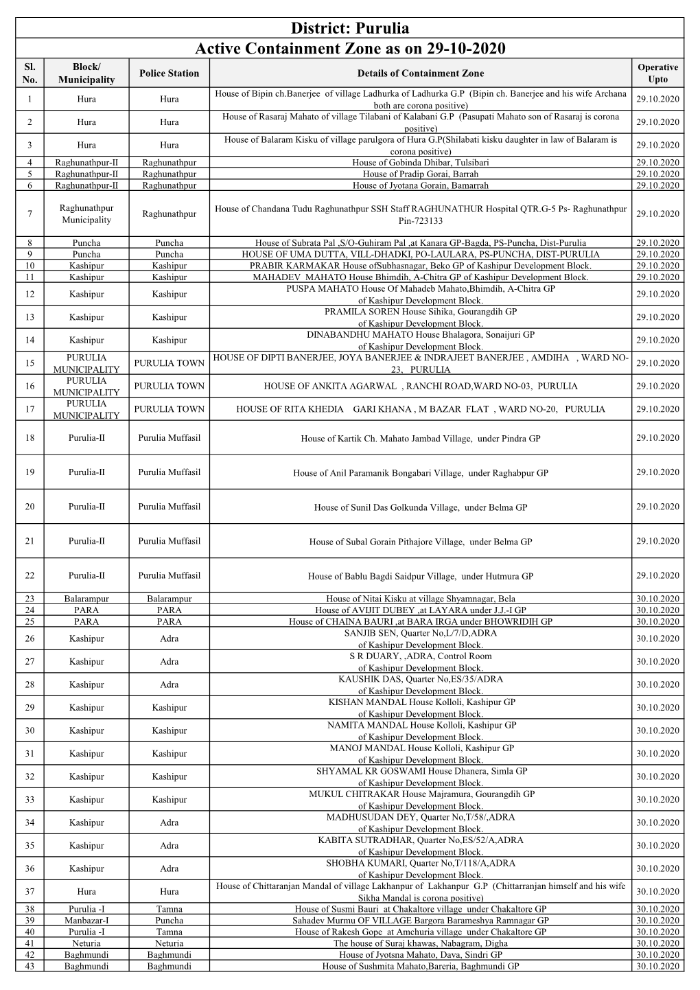 Active Containment Zone As on 29-10-2020 District: Purulia