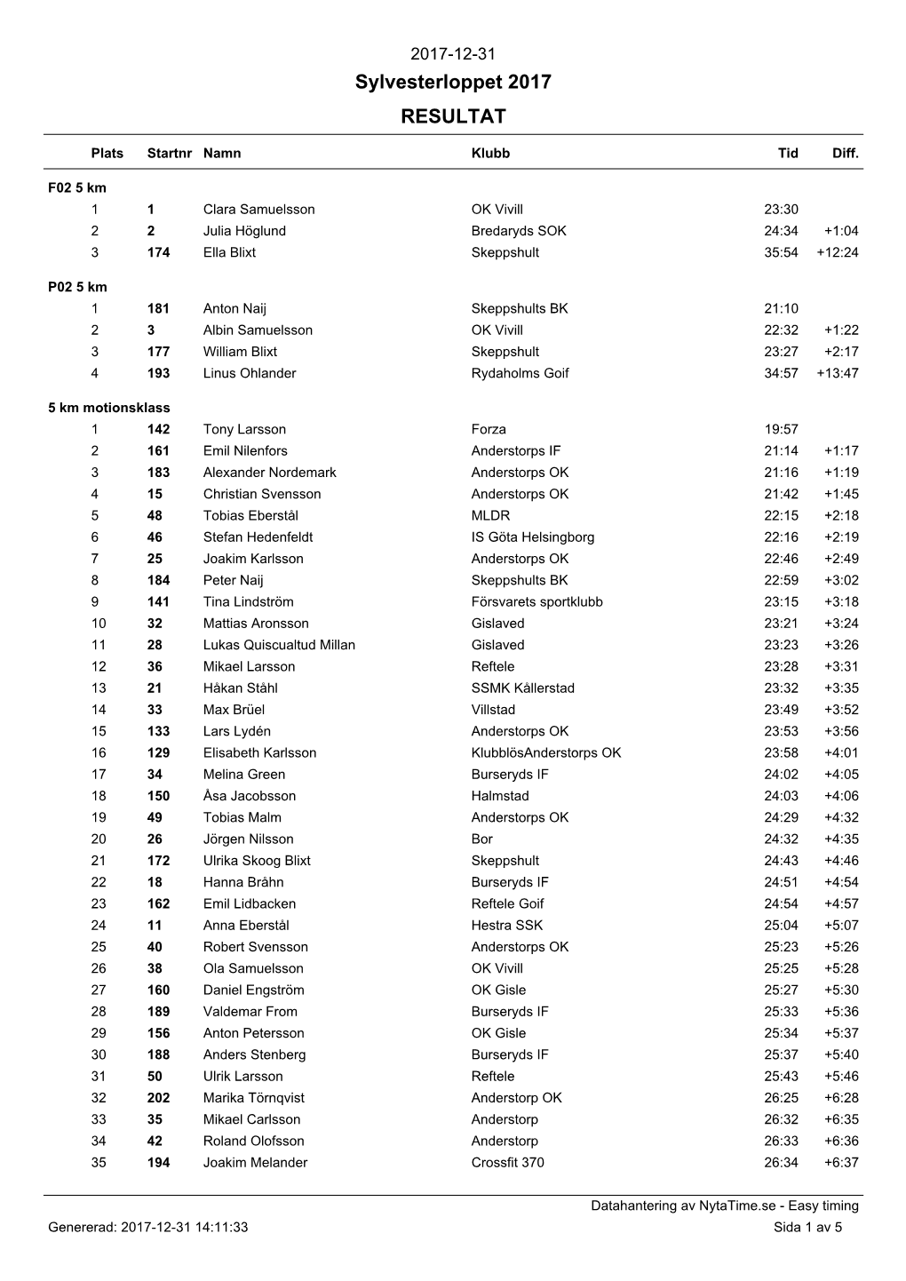 Sylvesterloppet 2017 RESULTAT