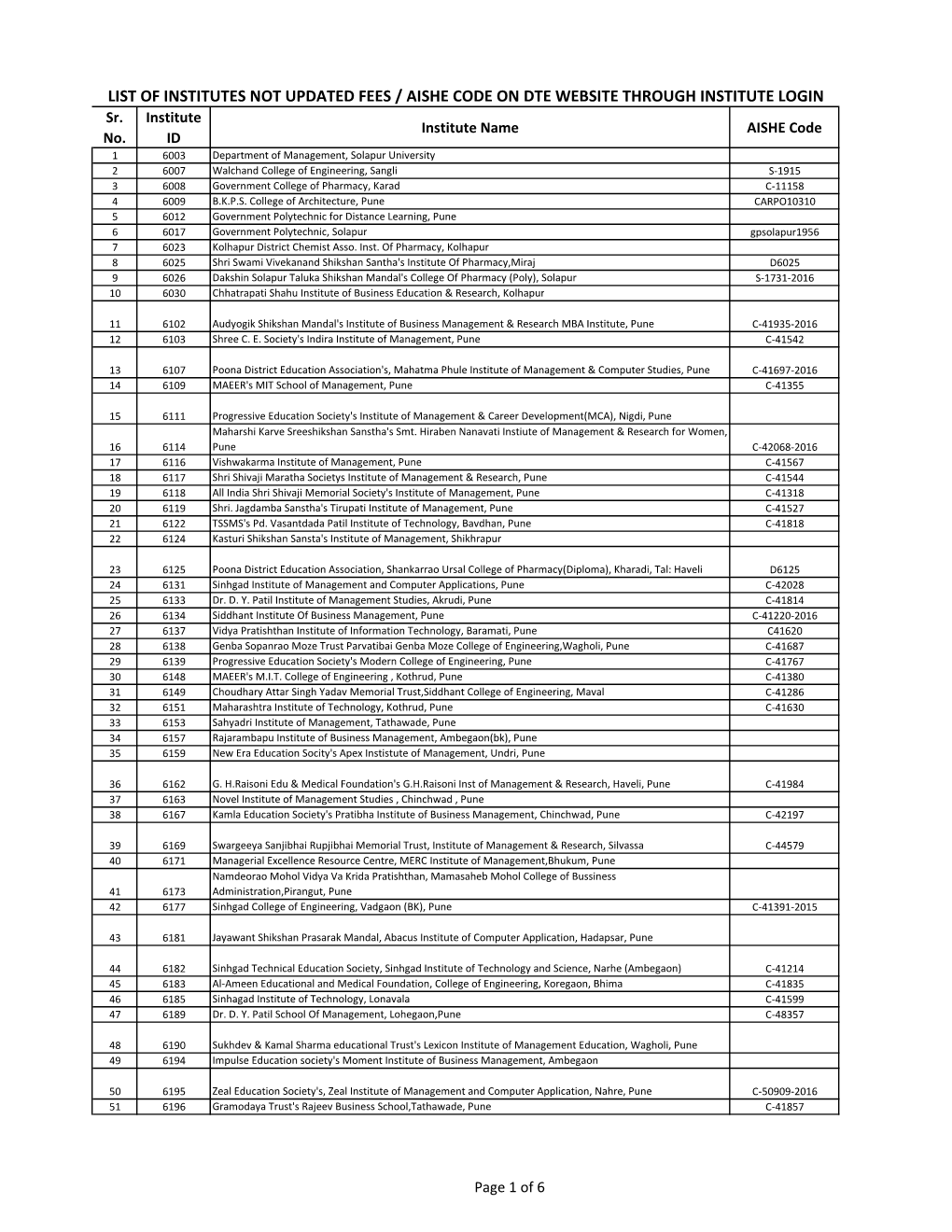 LIST of INSTITUTES NOT UPDATED FEES / AISHE CODE on DTE WEBSITE THROUGH INSTITUTE LOGIN Sr