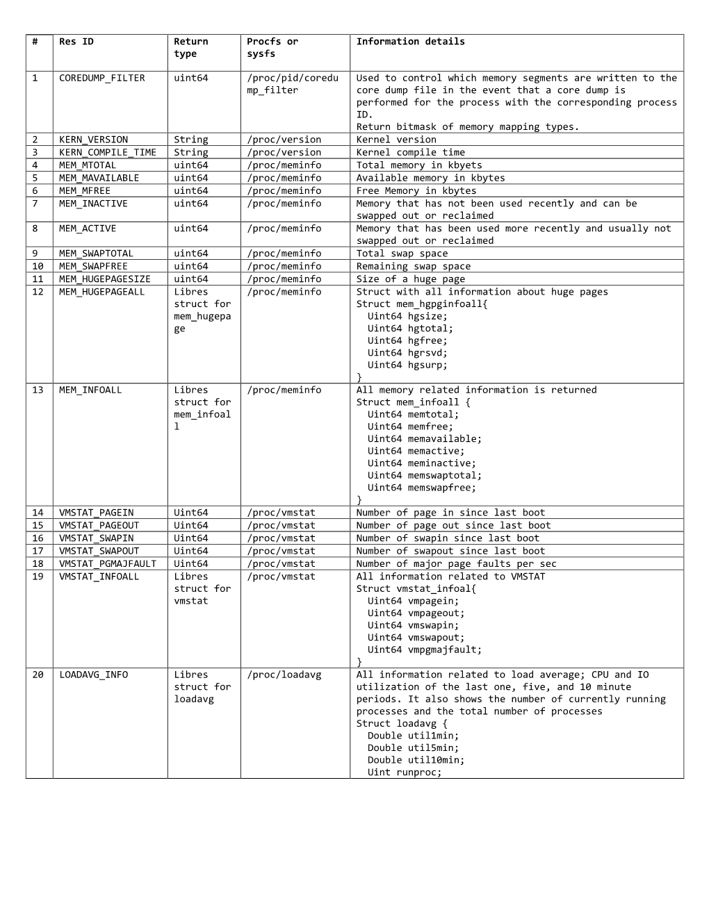 Res ID Return Type Procfs Or Sysfs Information Details 1