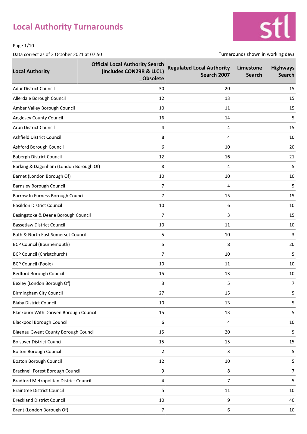 Local Authority Turnarounds