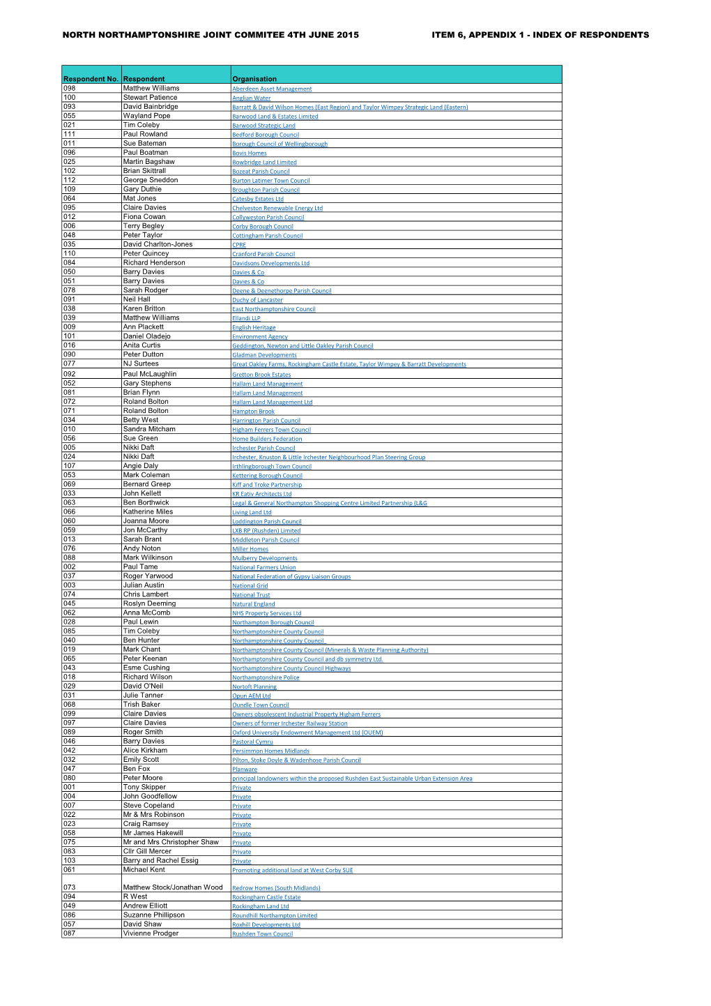 North Northamptonshire Joint Commitee 4Th June 2015 Item 6, Appendix 1 - Index of Respondents