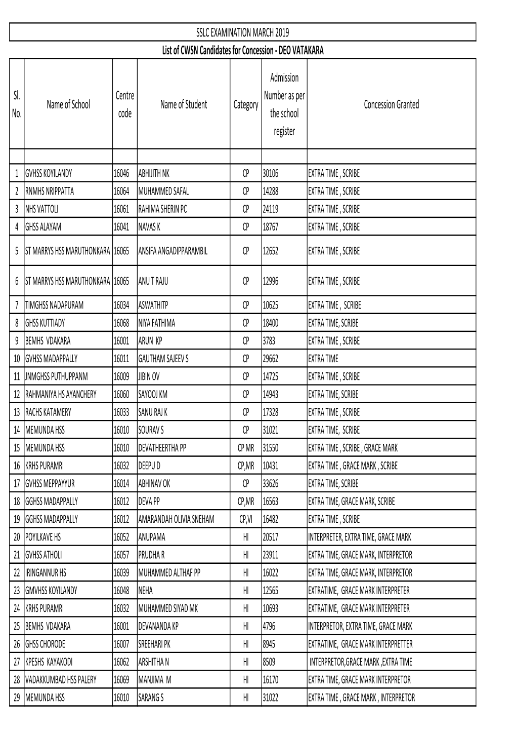 First List for SSLC March 2019 18-01-2019