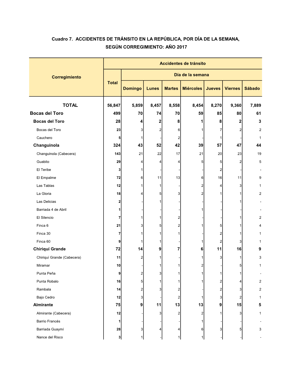 TOTAL Bocas Del Toro Cuadro 7. ACCIDENTES DE TRÁNSITO EN LA REPÚBLICA, POR DÍA DE LA SEMANA, SEGÚN CORREGIMIENTO