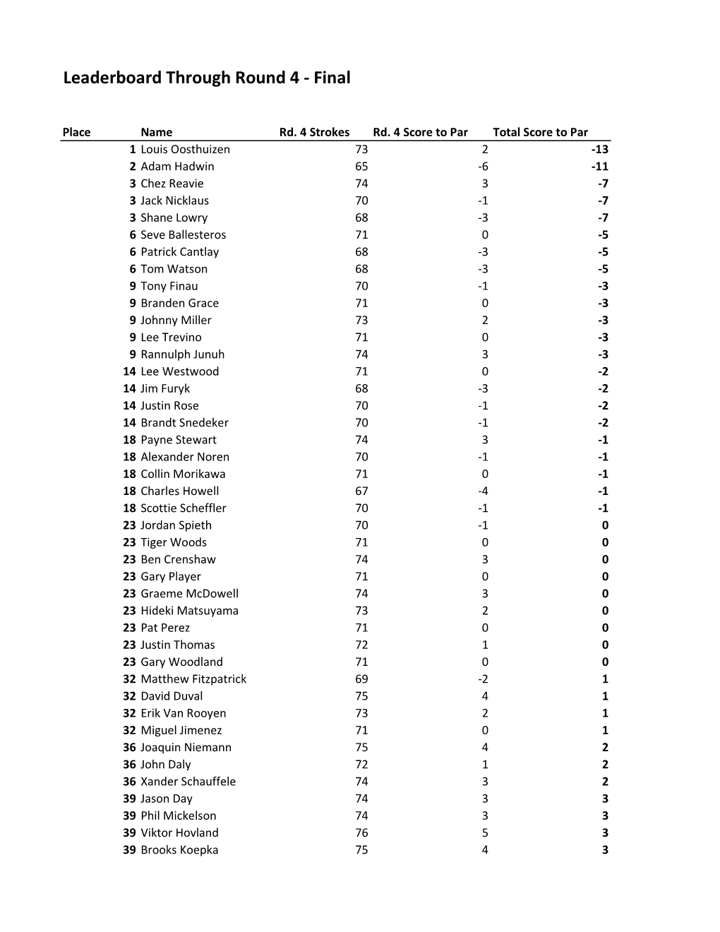 PGA Leaderboards.Xlsx