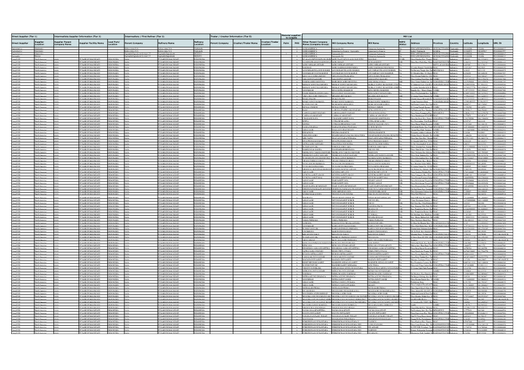 Direct Supplier (Tier 1) Intermediate Supplier Information (Tier 2) Intermediary / First Refiner (Tier 3) Trader / Crusher Information (Tier 5) Mill List to Colgate