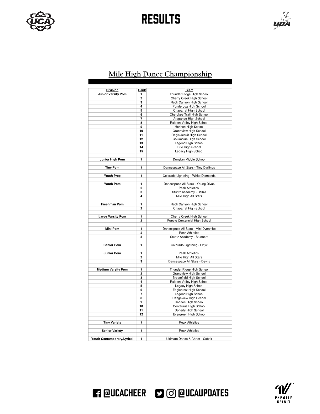 Mile High Championship Results.Xlsx