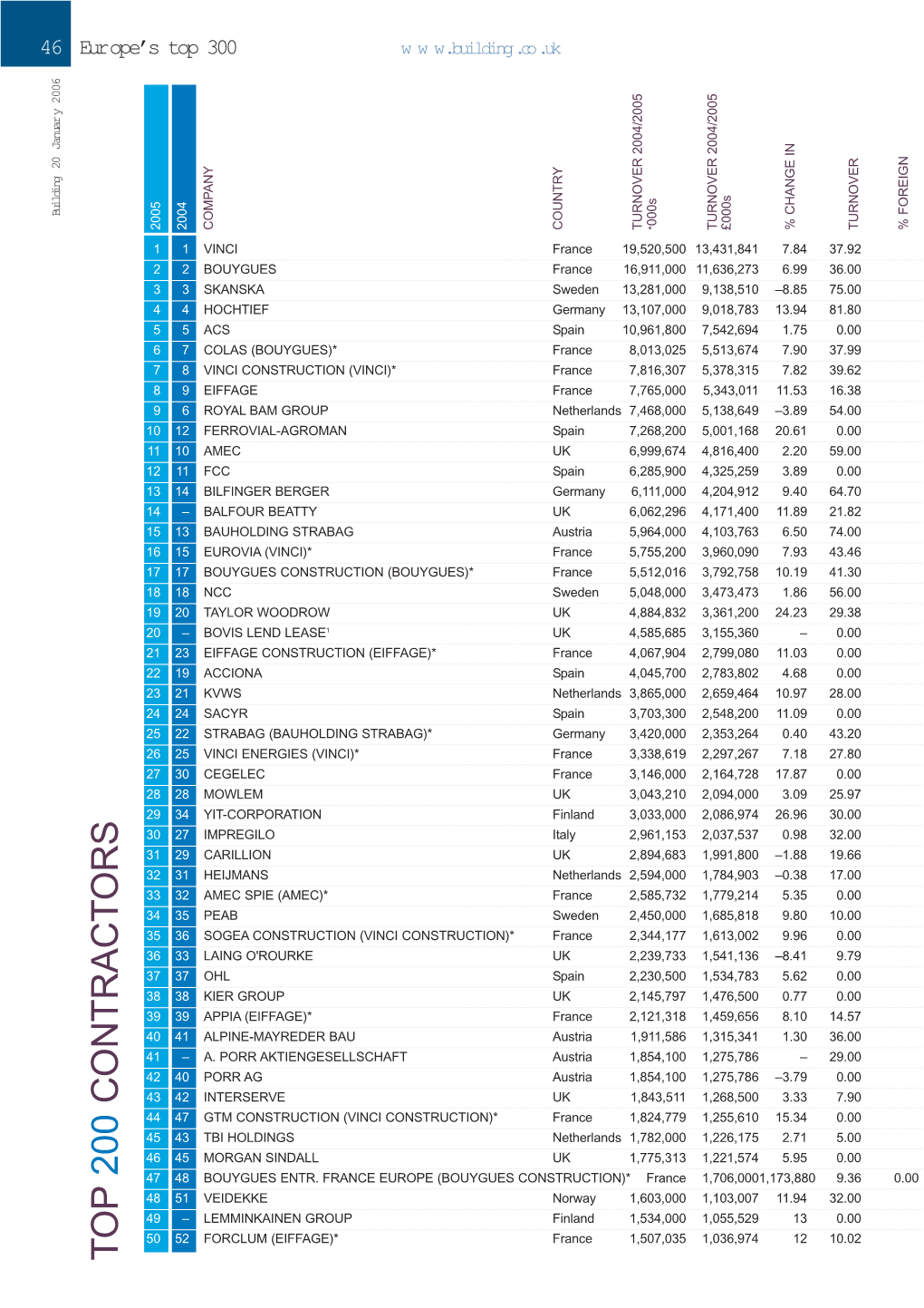 Europe's Top 300 Tables