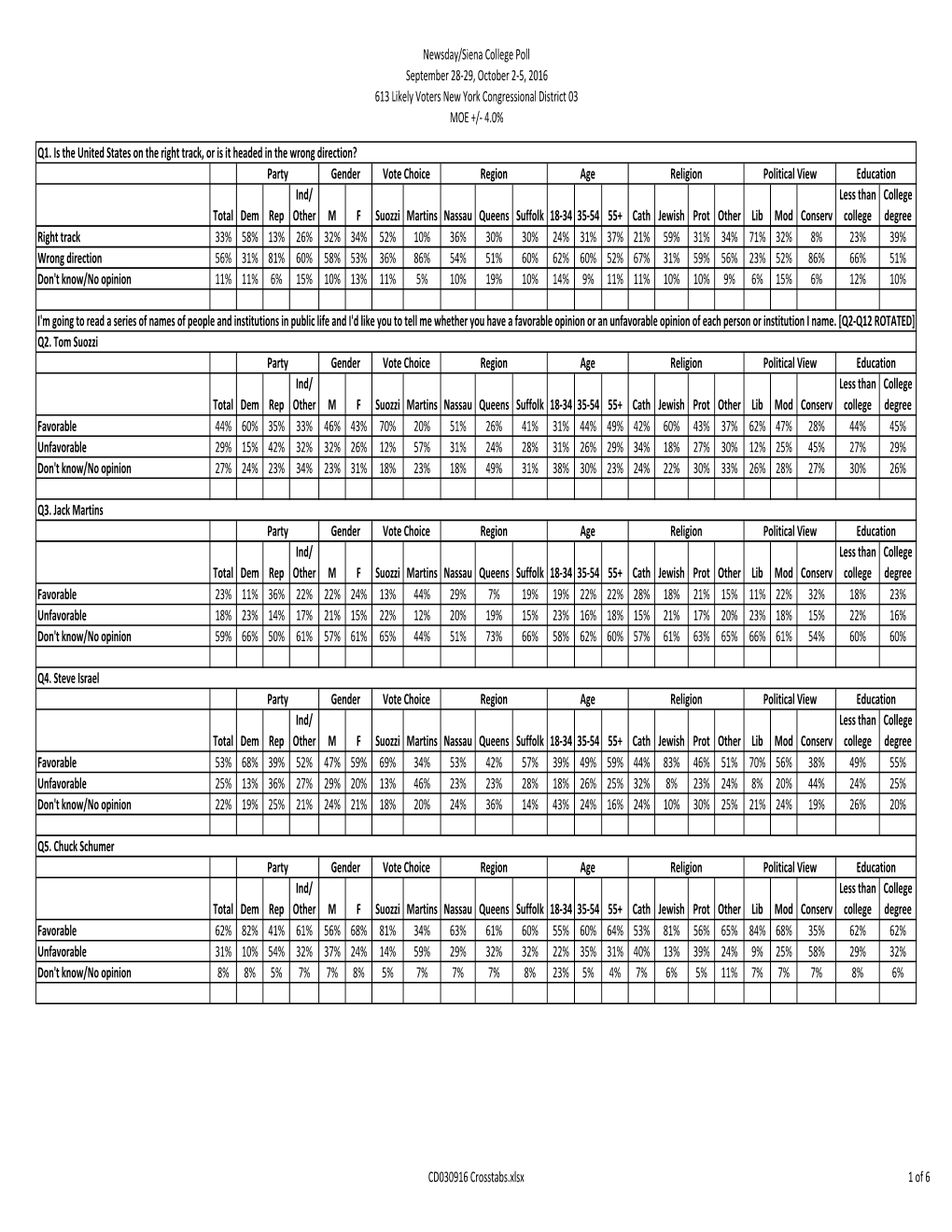 CD030916 Crosstabs.Xlsx 1 of 6 Newsday/Siena College Poll September 28-29, October 2-5, 2016 613 Likely Voters New York Congressional District 03 MOE +/- 4.0%