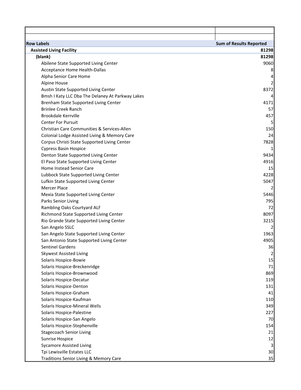 Row Labels Sum of Results Reported Assisted Living Facility 81298