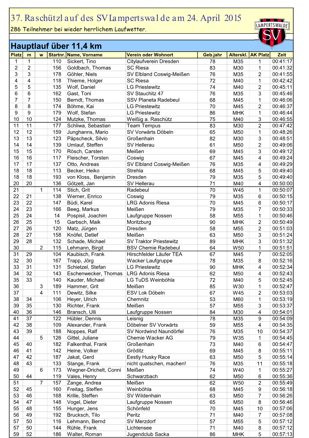37. Raschützlauf Des SV Lampertswalde Am 24. April 2015 286 Teilnehmer Bei Wieder Herrlichem Laufwetter