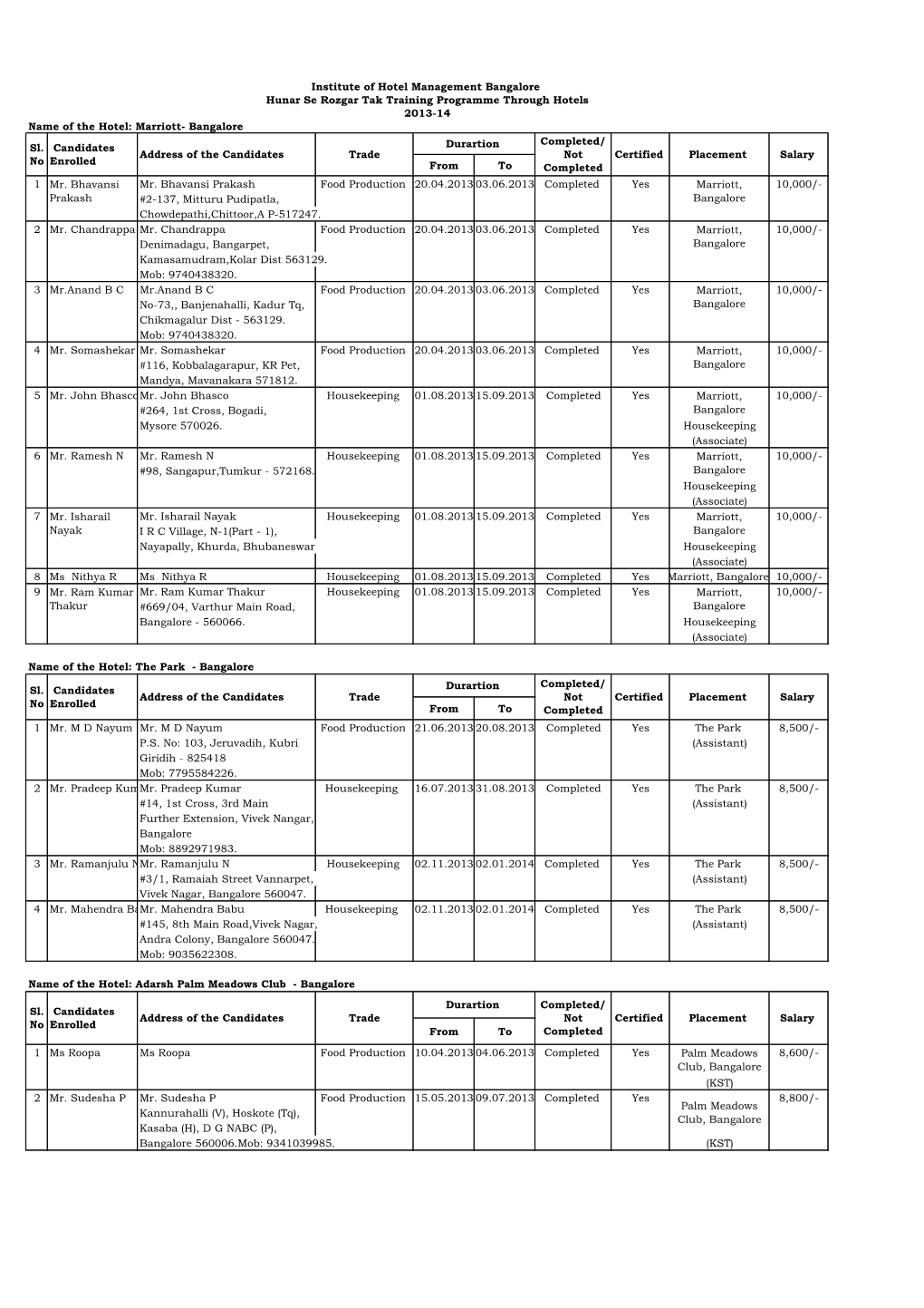 From to 1 Mr. Bhavansi Prakash Food Production 20.04