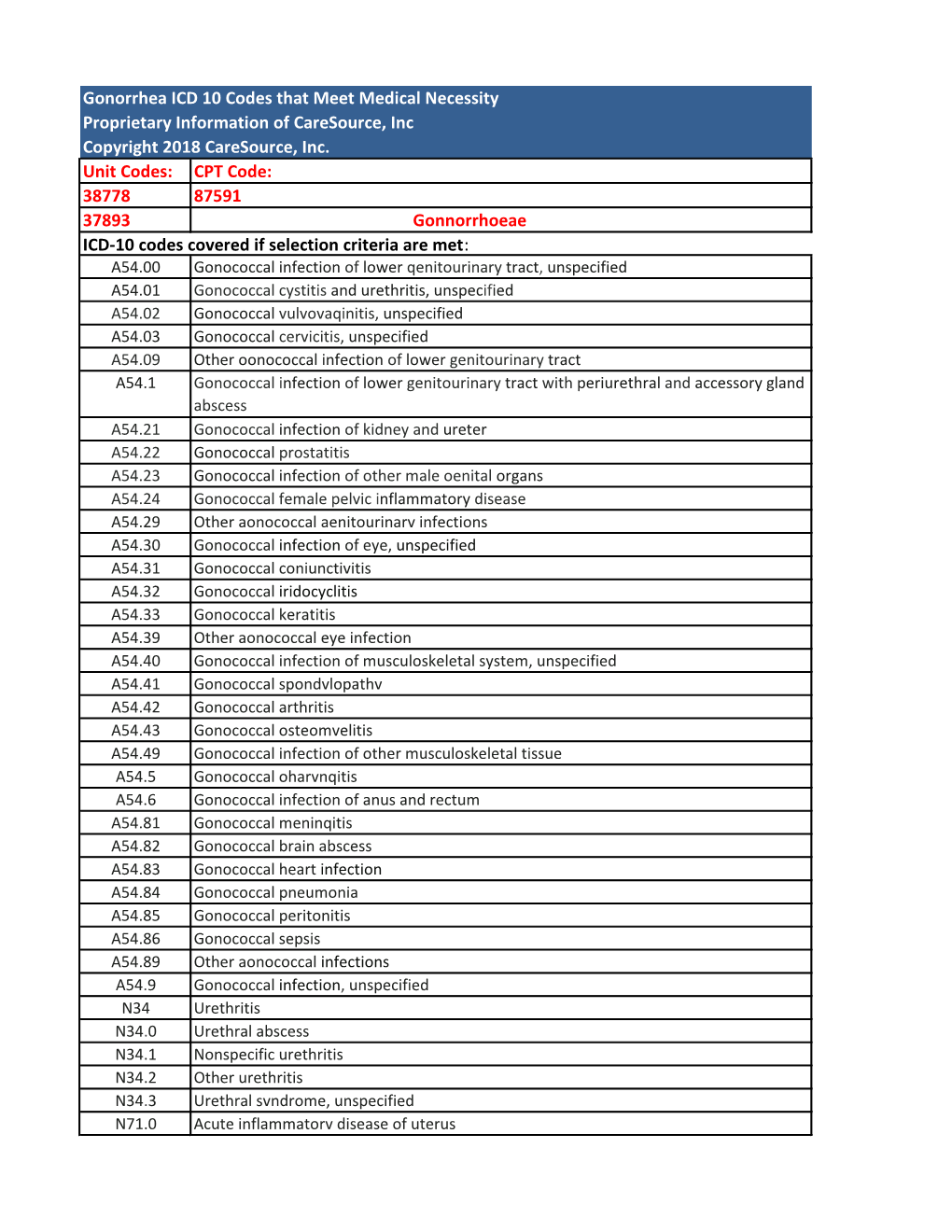 Gonorrhea ICD 10 Codes That Meet Medical Necessity Proprietary Information of Caresource, Inc Copyright 2018 Caresource, Inc