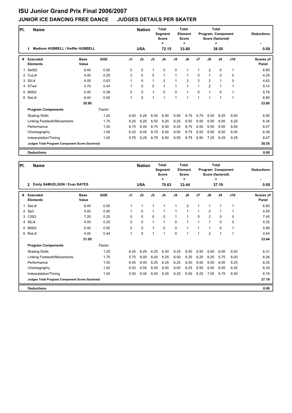 ISU Junior Grand Prix Final 2006/2007 JUNIOR ICE DANCING FREE DANCE JUDGES DETAILS PER SKATER