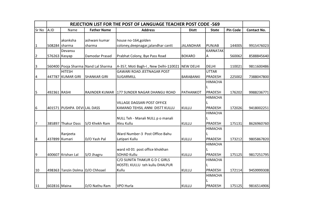 REJECTION LIST for the POST of LANGUAGE TEACHER POST CODE -569 Sr No A.ID Name Father Name Address Distt State Pin Code Contact No