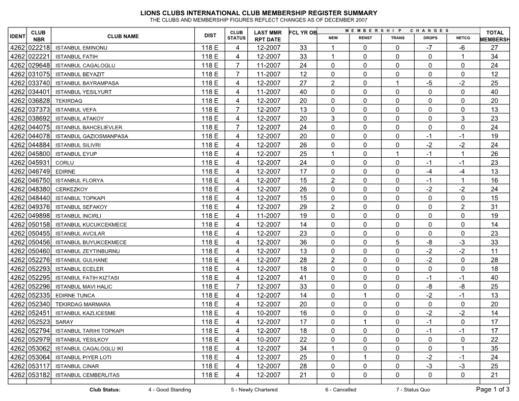 Lions Clubs International Club Membership Register Summary the Clubs and Membership Figures Reflect Changes As of December 2007