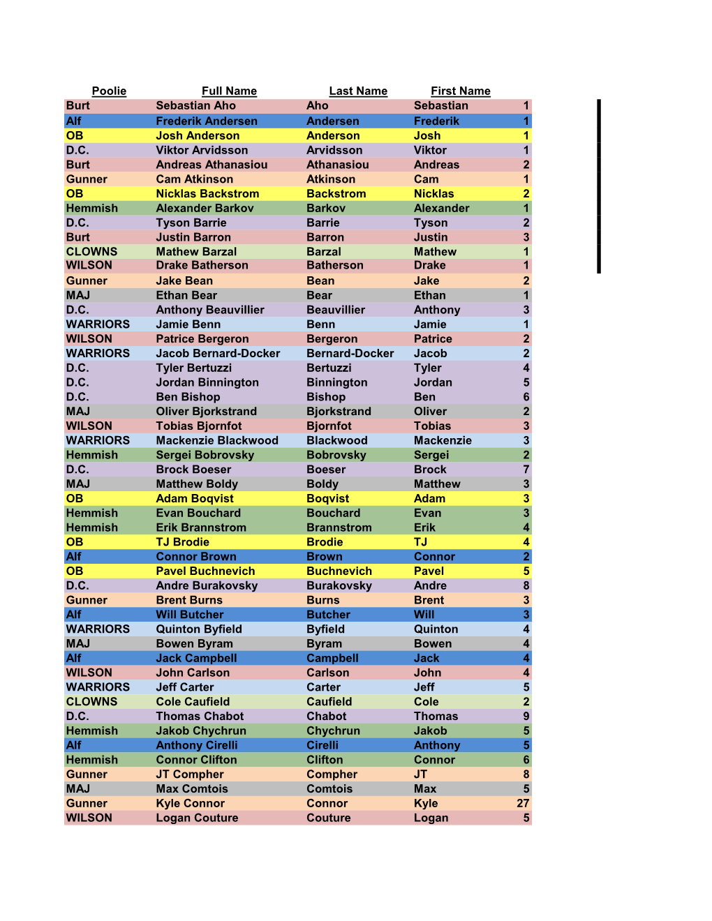 Poolie Full Name Last Name First Name Burt Sebastian Aho Aho Sebastian 1 Alf Frederik Andersen Andersen Frederik 1 OB Josh Anderson Anderson Josh 1 D.C