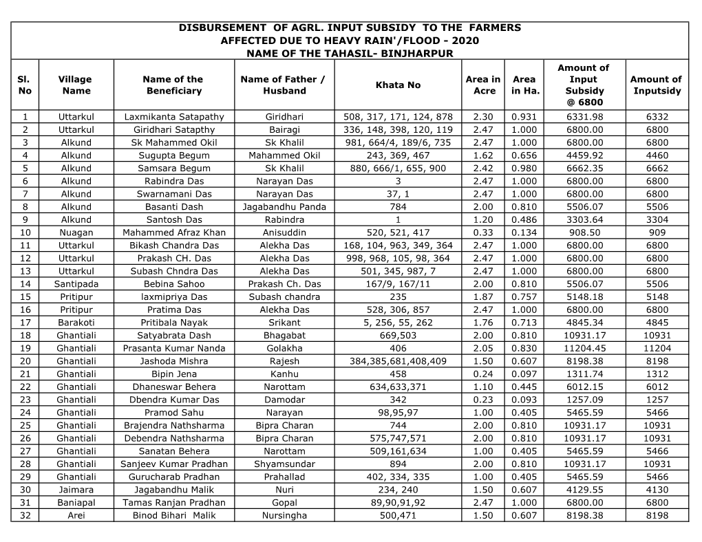 BINJHARPUR Amount of Sl