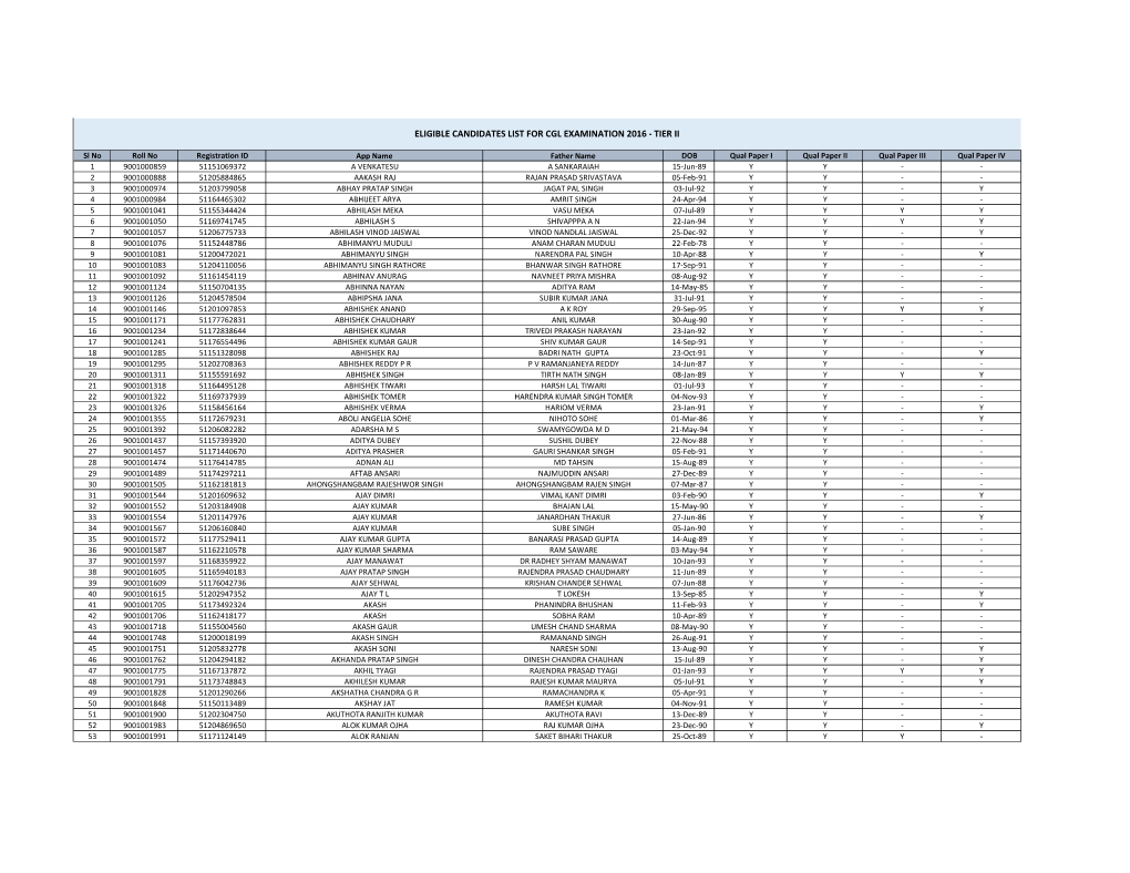 Eligible Candidates List for Cgl Examination 2016 - Tier Ii