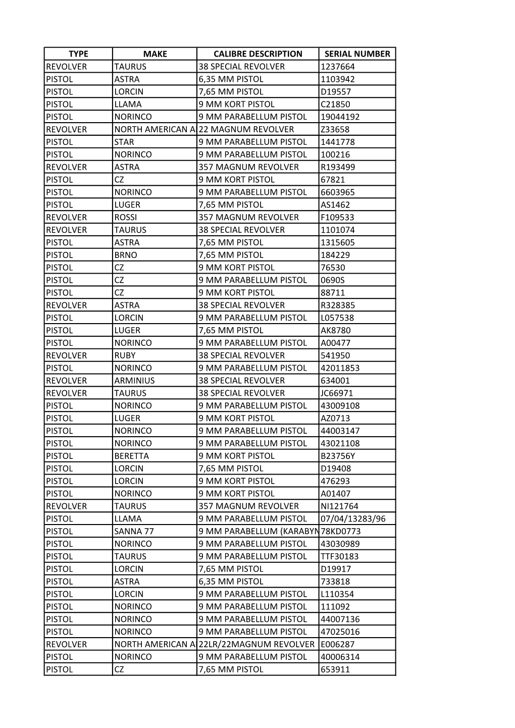 Type Make Calibre Description Serial Number Revolver Taurus 38 Special Revolver 1237664 Pistol Astra 6,35 Mm Pistol 1103942 Pist