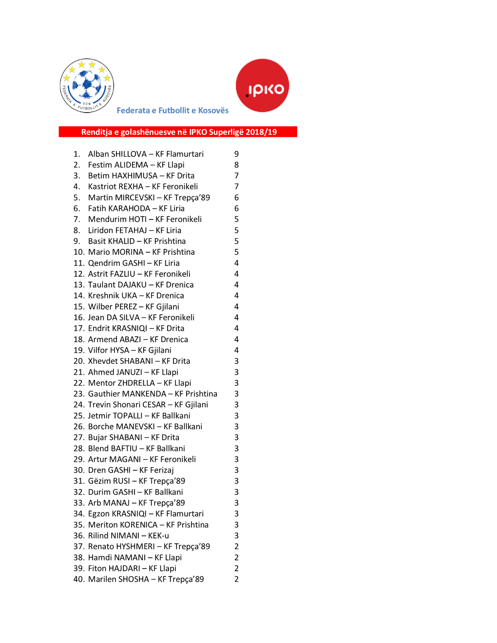 Federata E Futbollit E Kosovës Renditja E Golashënuesve Në IPKO Superligë 2018/19 87 1. Alban SHILLOVA