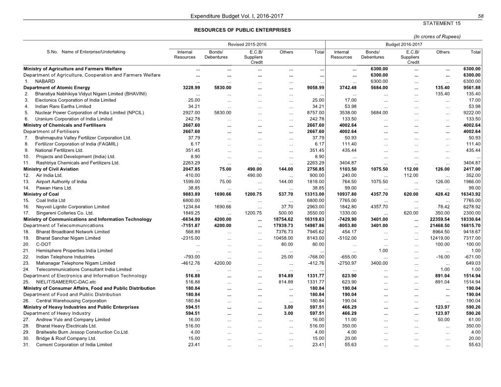 Expenditure Budget Vol. I, 2016-2017 58 STATEMENT 15 RESOURCES of PUBLIC ENTERPRISES (In Crores of Rupees) Revised 2015-2016 Budget 2016-2017 S.No