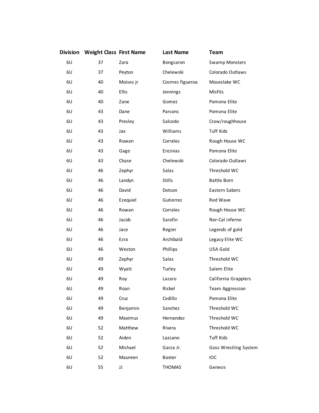 Division Weight Class First Name Last Name Team